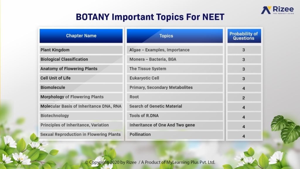 NEET 2021 Botany Important Topics