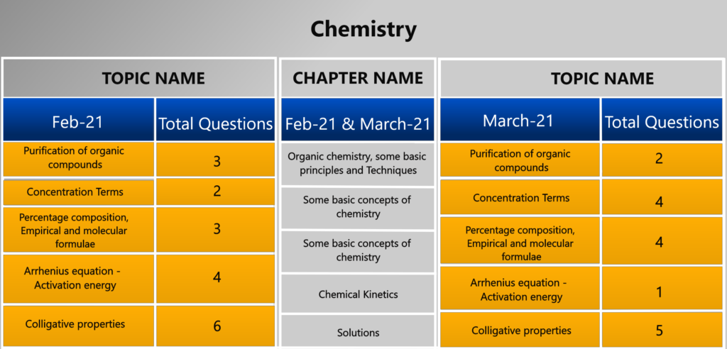 JEE Mains April 2021 Chemistry Topics