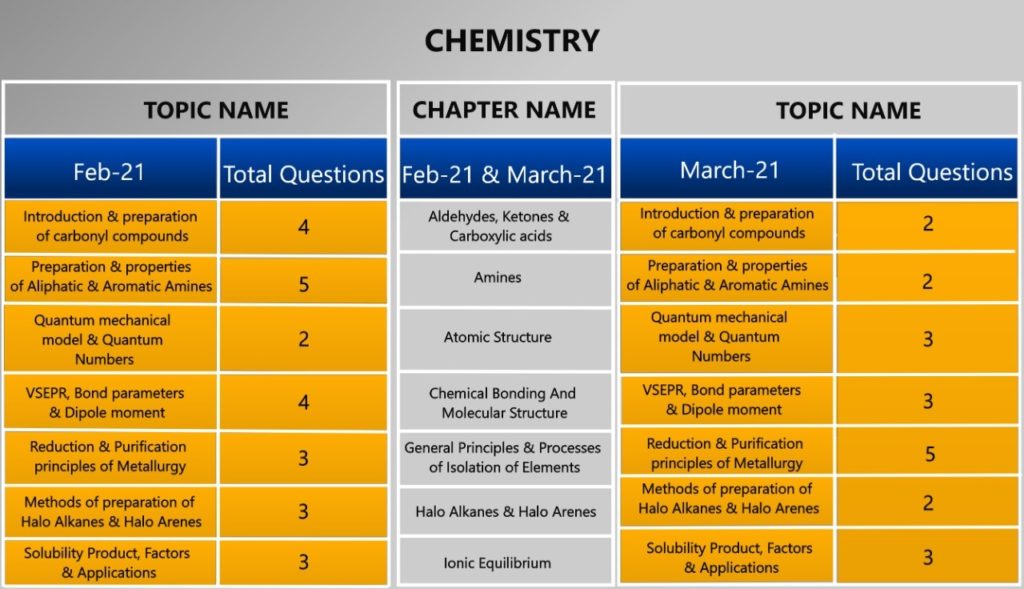 JEE Mains April 2021 Chemistry Topics