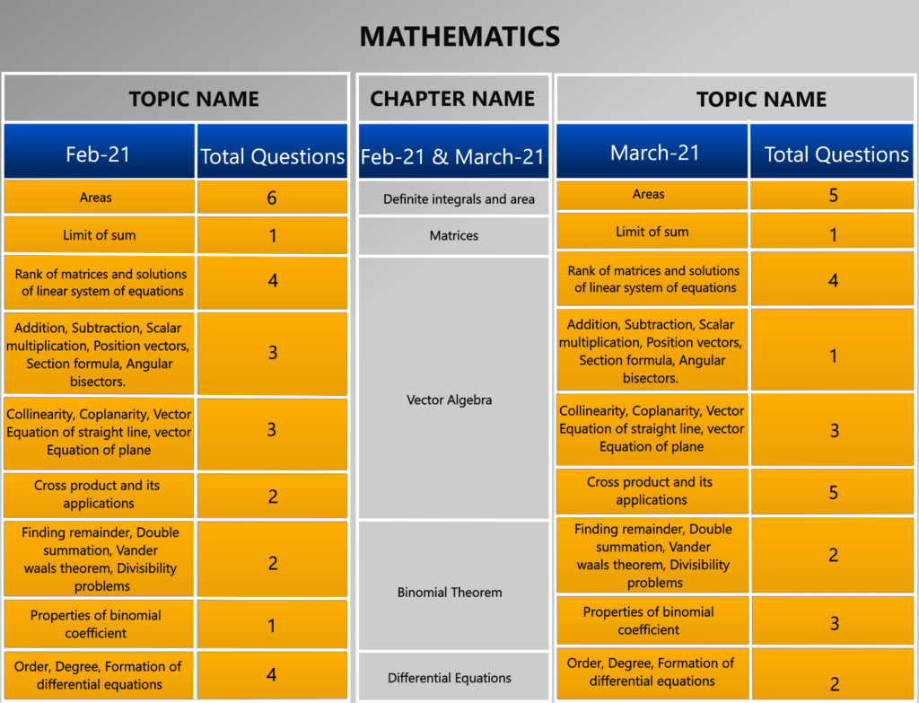 JEE 2021 maths important topics