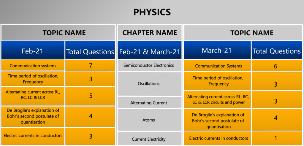 JEE Mains April 2021 Physics Topics