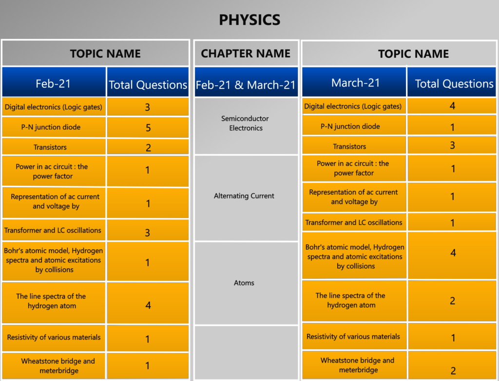 JEE Mains 2021 Physics Topics